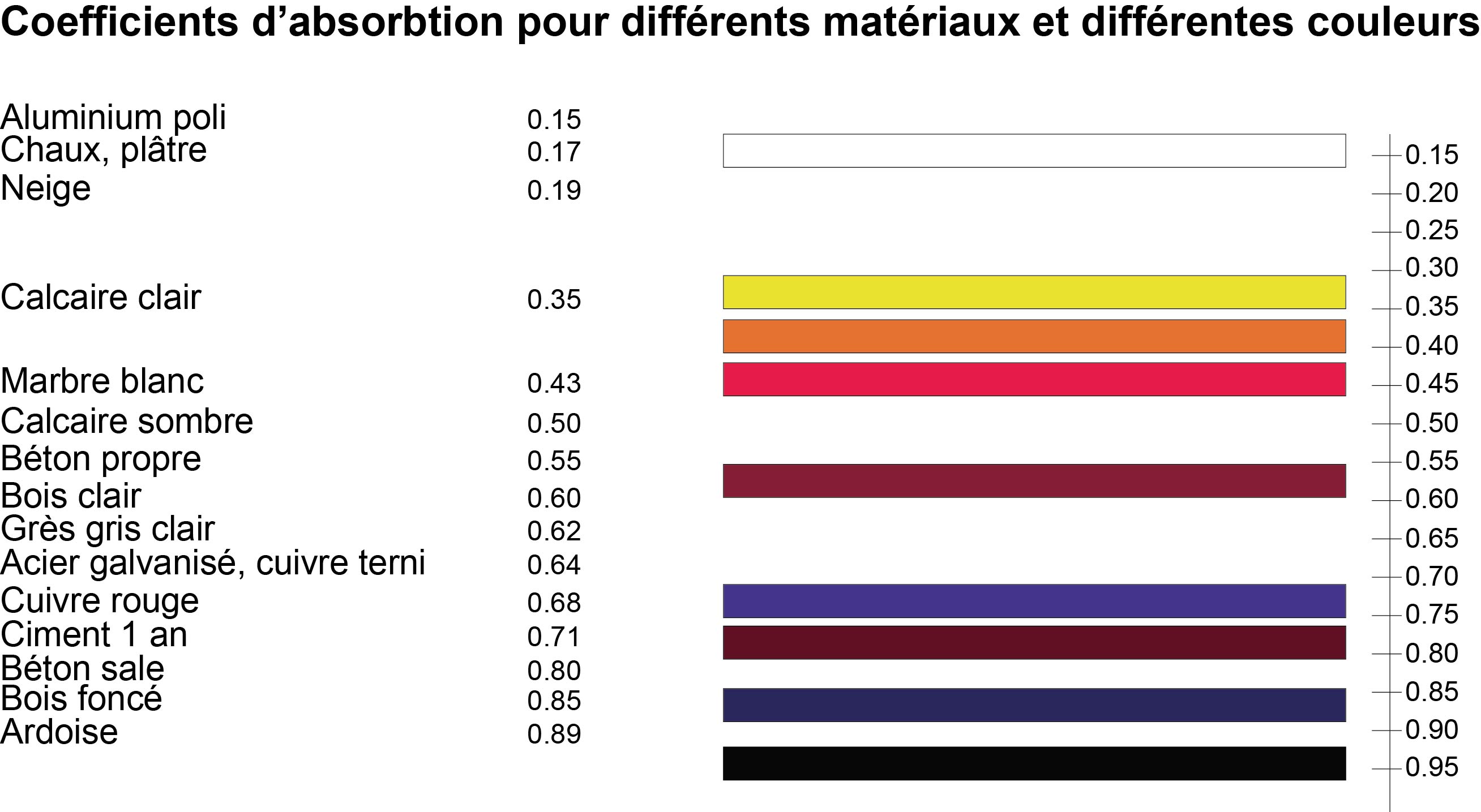 coefficient d’absorption des couleurs et matériaux